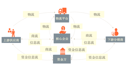 “區塊鏈+供應鏈”模式如何解決金融難題？